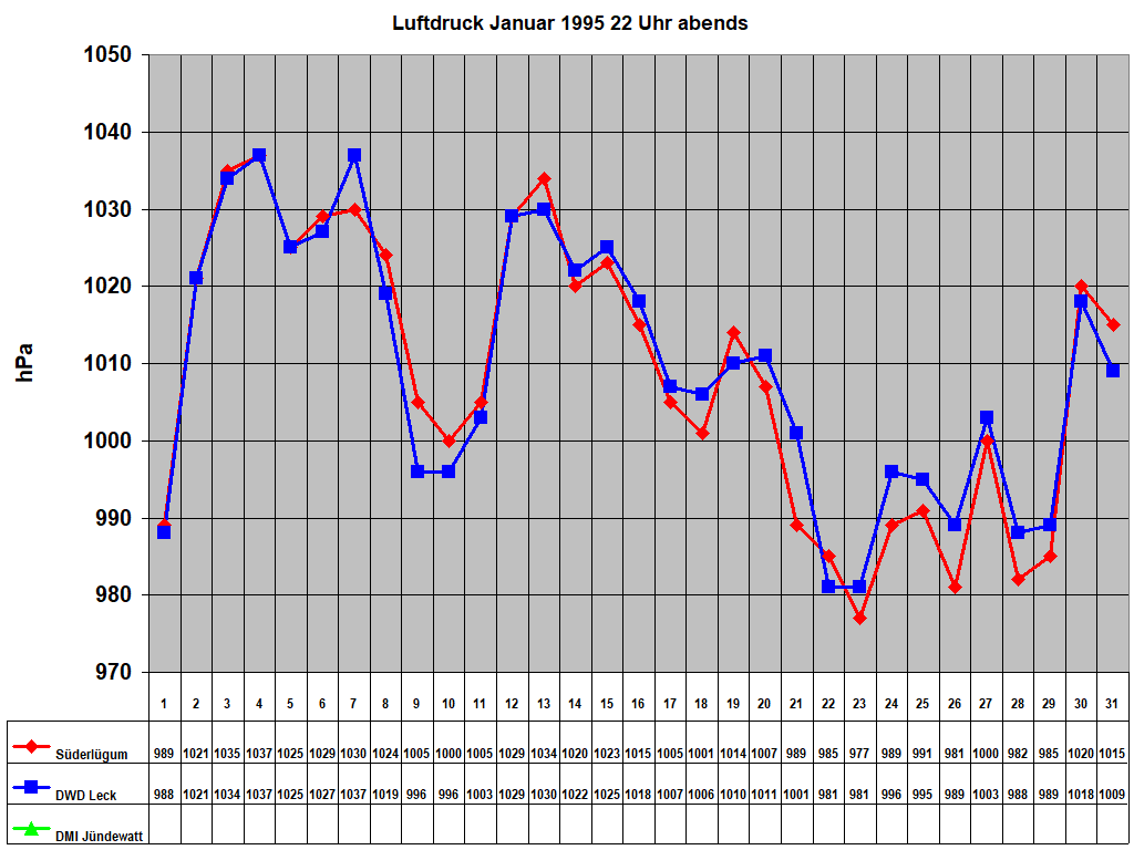 Luftdruck Januar 1995 22 Uhr abends