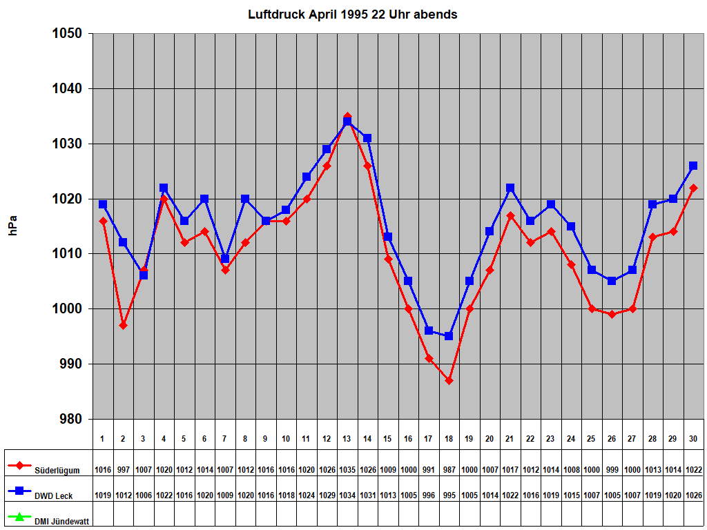 Luftdruck April 1995 22 Uhr abends