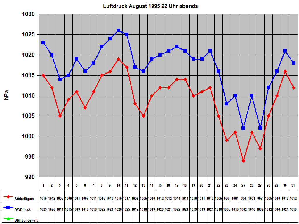 Luftdruck August 1995 22 Uhr abends