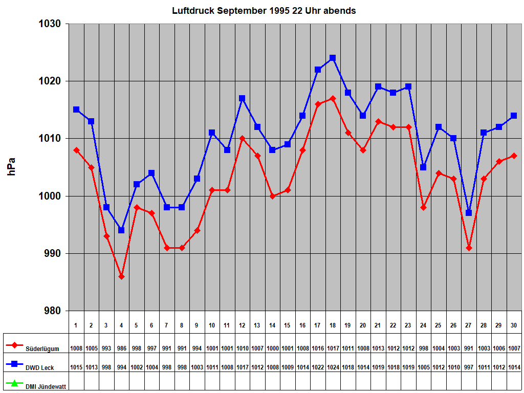 Luftdruck September 1995 22 Uhr abends
