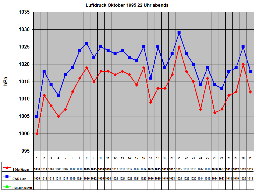 Luftdruck Oktober 1995 22 Uhr abends 
