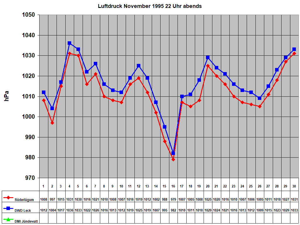 Luftdruck November 1995 22 Uhr abends