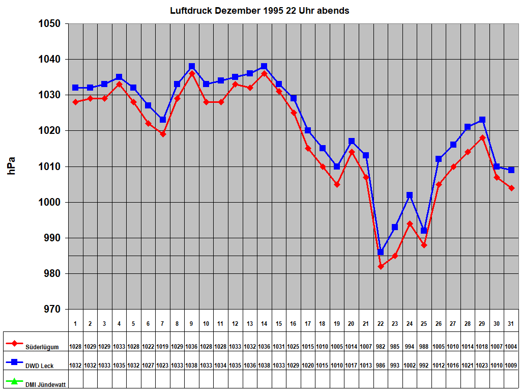 Luftdruck Dezember 1995 22 Uhr abends