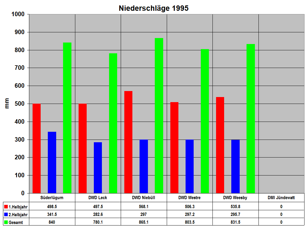 Niederschl�ge 1995