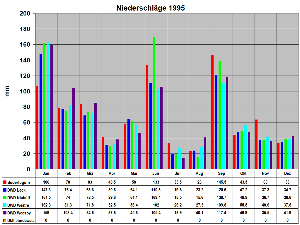 Niederschl�ge 1995