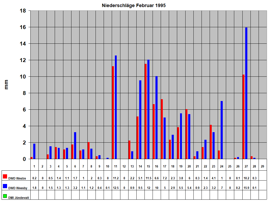 Niederschl�ge Februar 1995