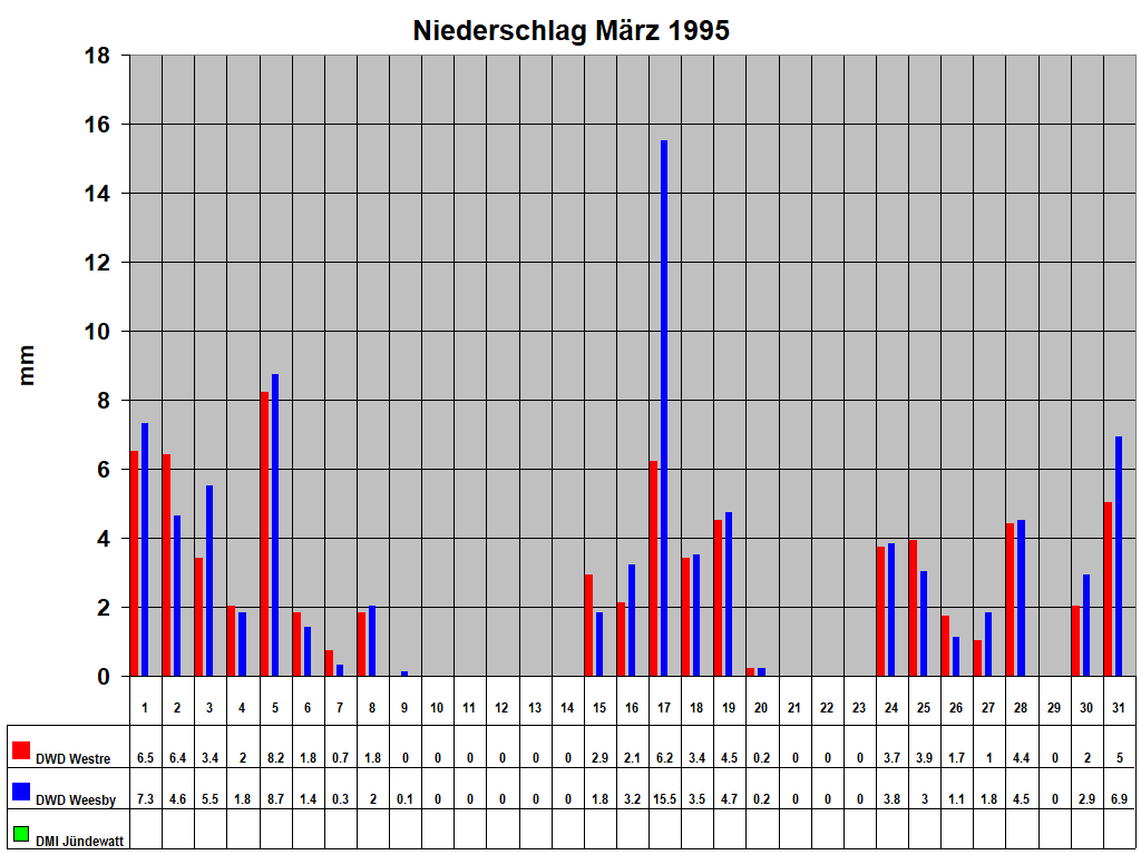 Niederschlag M�rz 1995