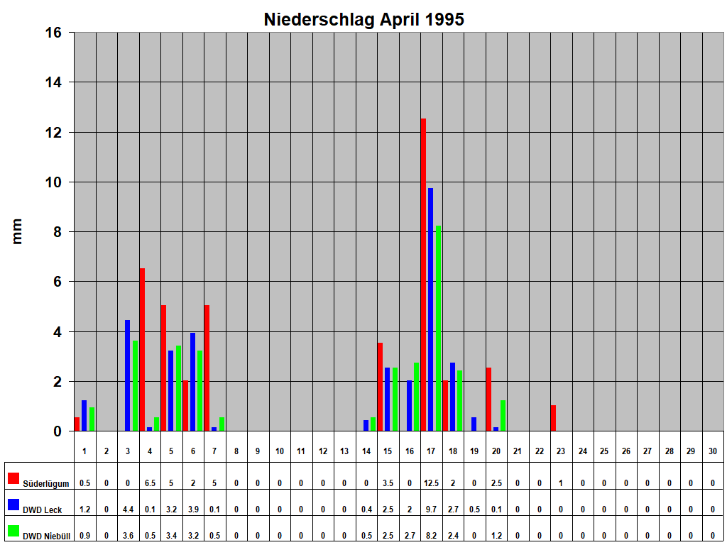 Niederschlag April 1995