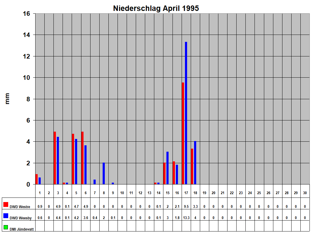 Niederschlag April 1995