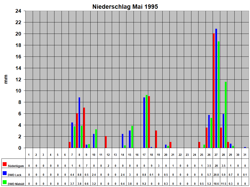 Niederschlag Mai 1995