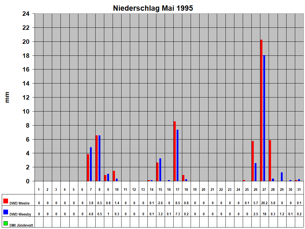 Niederschlag Mai 1995