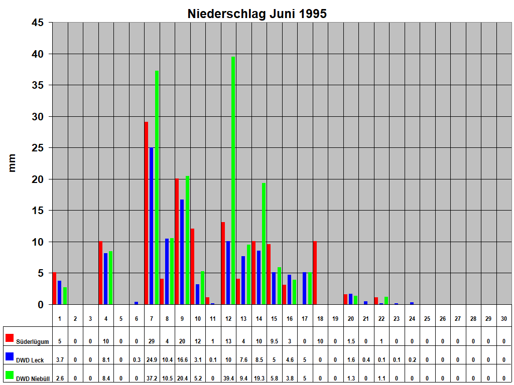 Niederschlag Juni 1995