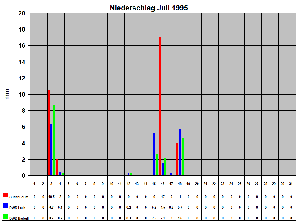 Niederschlag Juli 1995