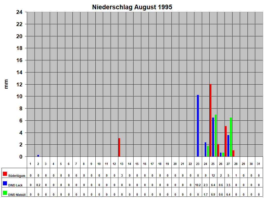 Niederschlag August 1995