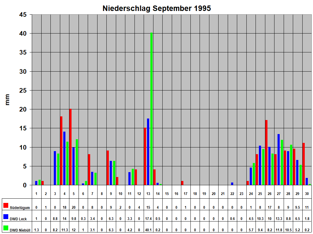 Niederschlag September 1995