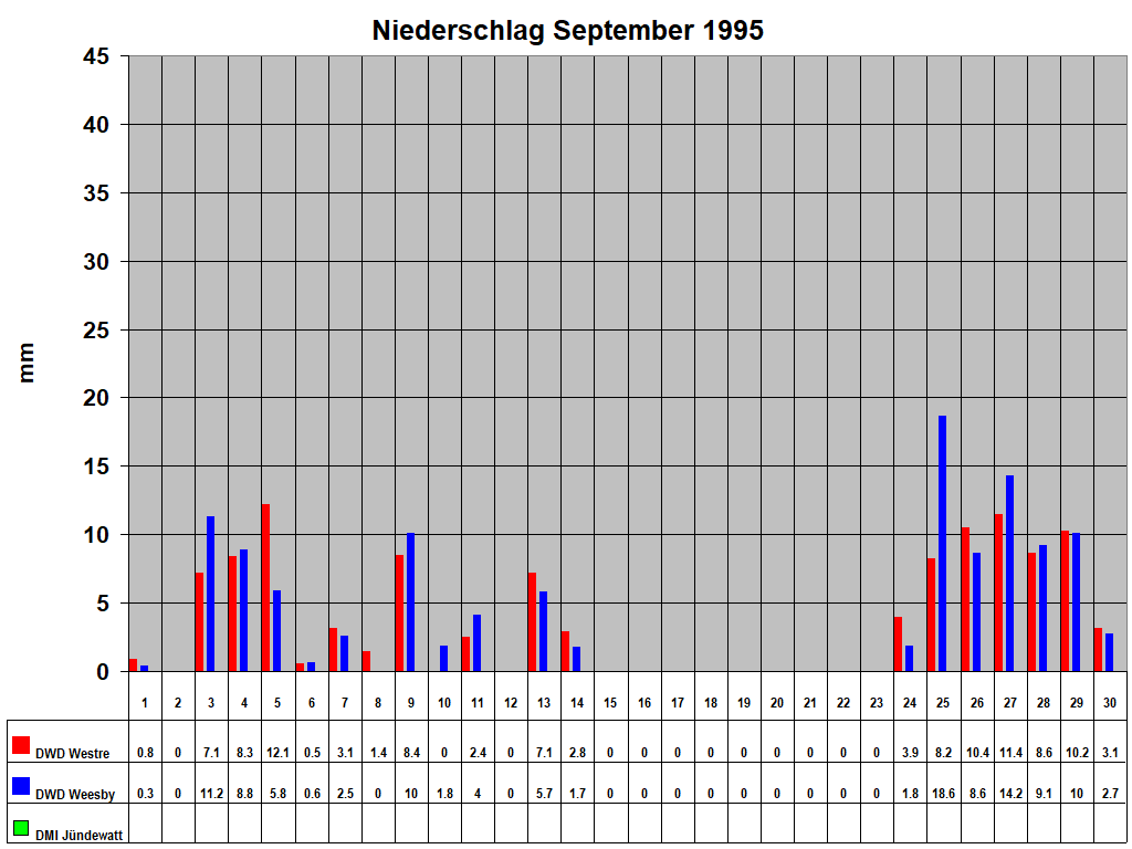 Niederschlag September 1995