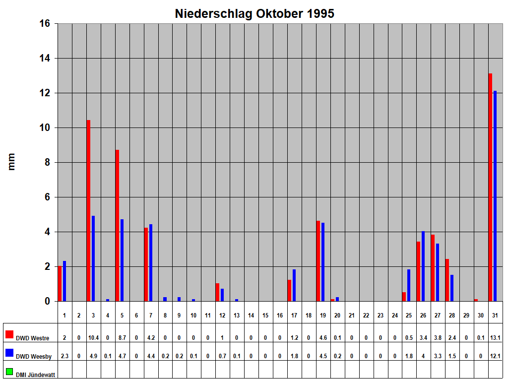 Niederschlag Oktober 1995