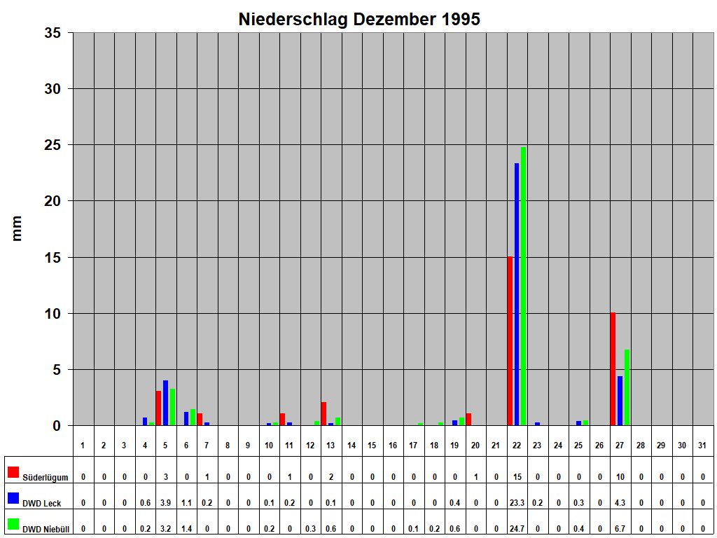 Niederschlag Dezember 1995