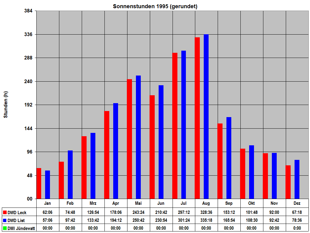 Sonnenstunden 1995 (gerundet)