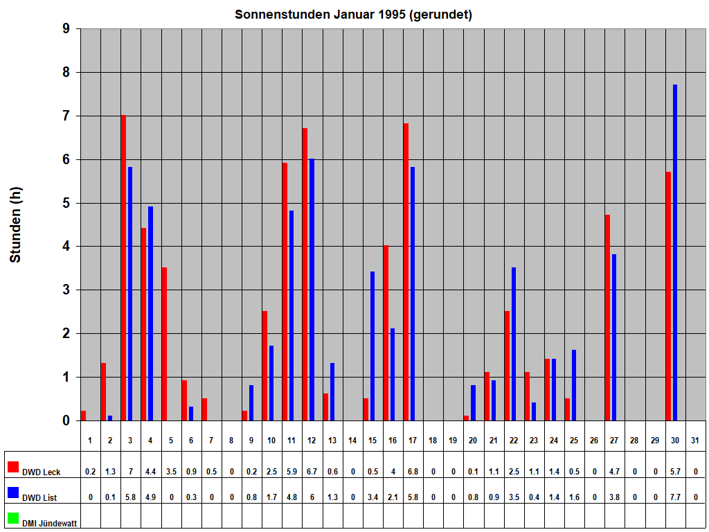 Sonnenstunden Januar 1995 (gerundet)