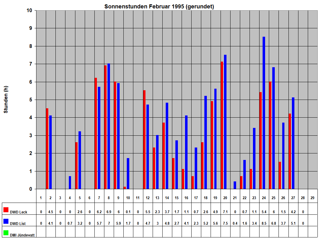 Sonnenstunden Februar 1995 (gerundet)