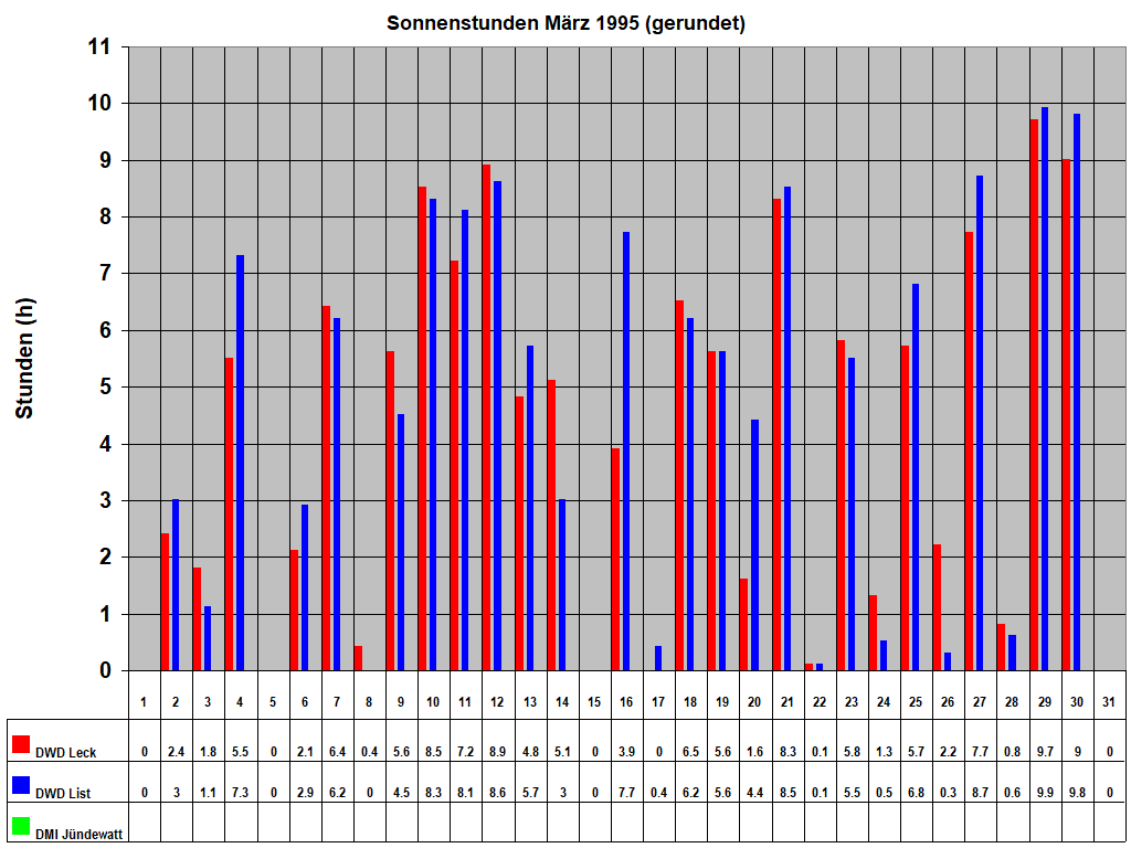 Sonnenstunden M�rz 1995 (gerundet)