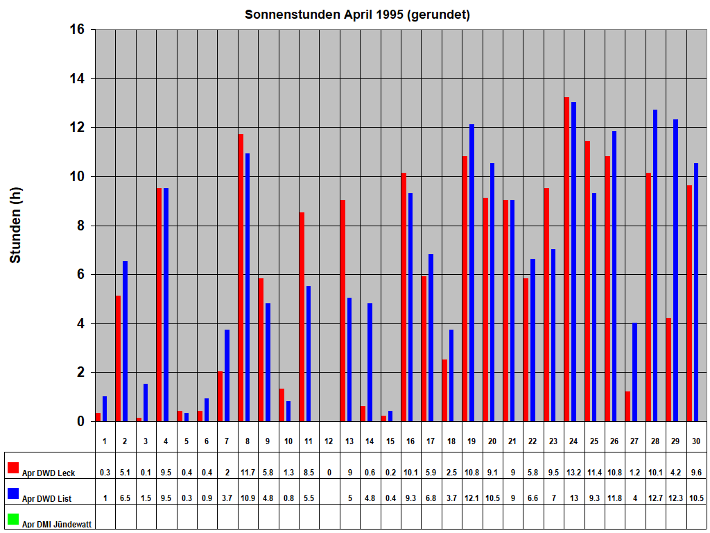 Sonnenstunden April 1995 (gerundet)
