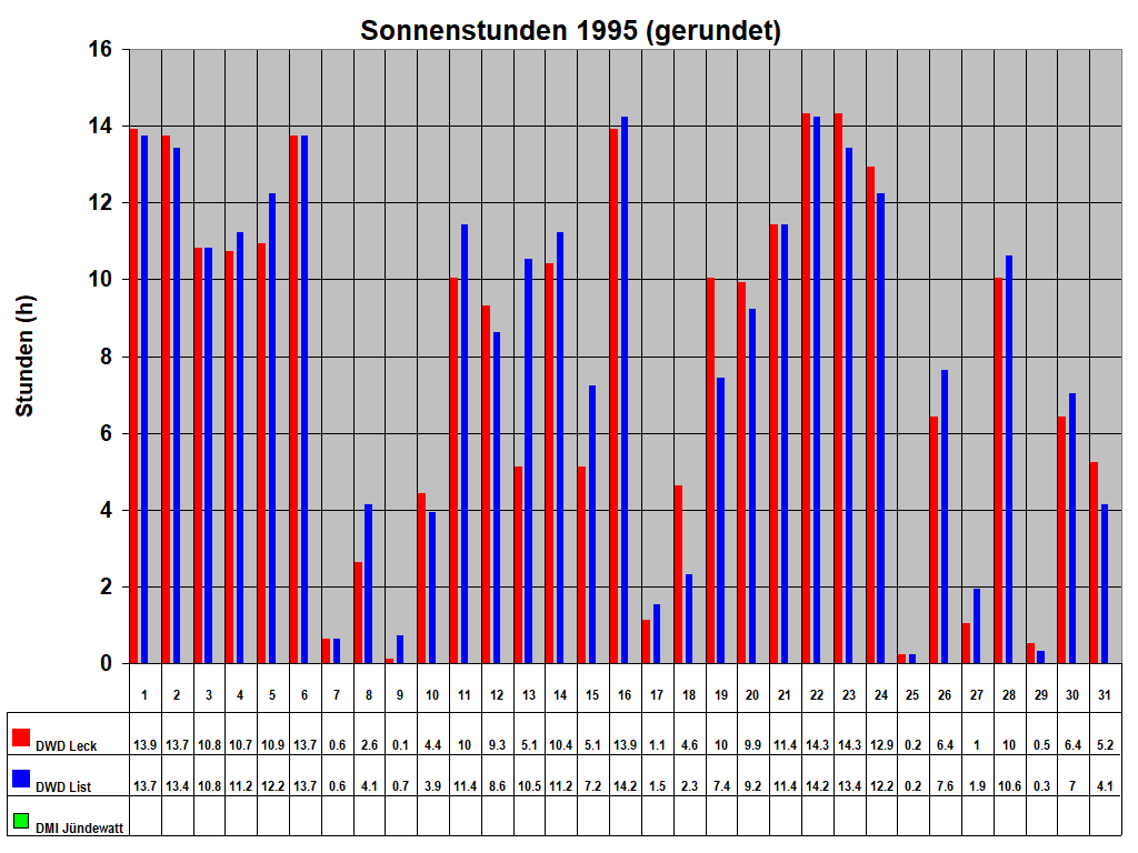 Sonnenstunden 1995 (gerundet)