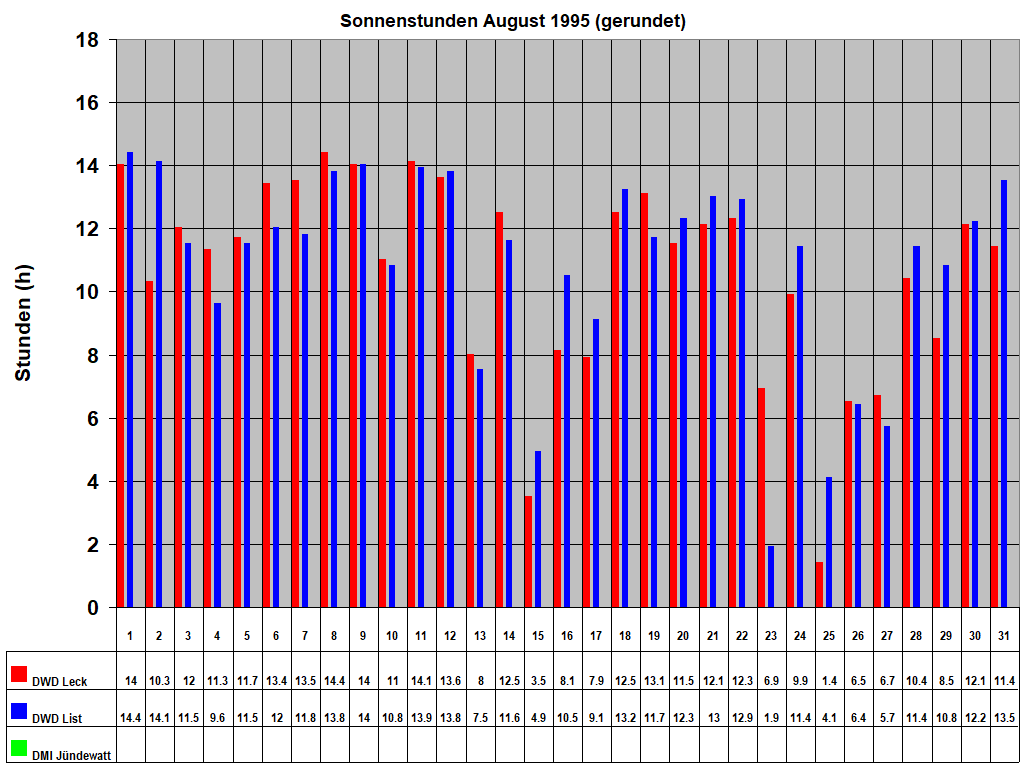 Sonnenstunden August 1995 (gerundet)