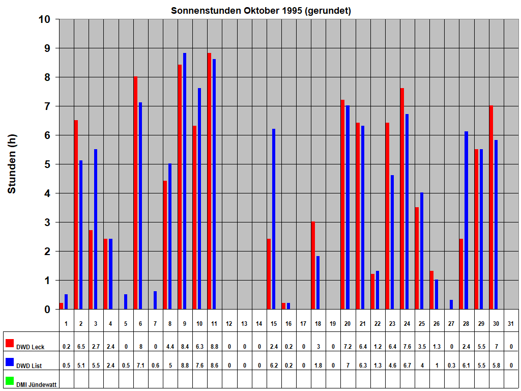 Sonnenstunden Oktober 1995 (gerundet)