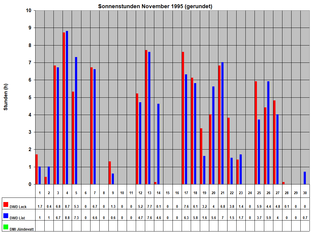 Sonnenstunden November 1995 (gerundet)