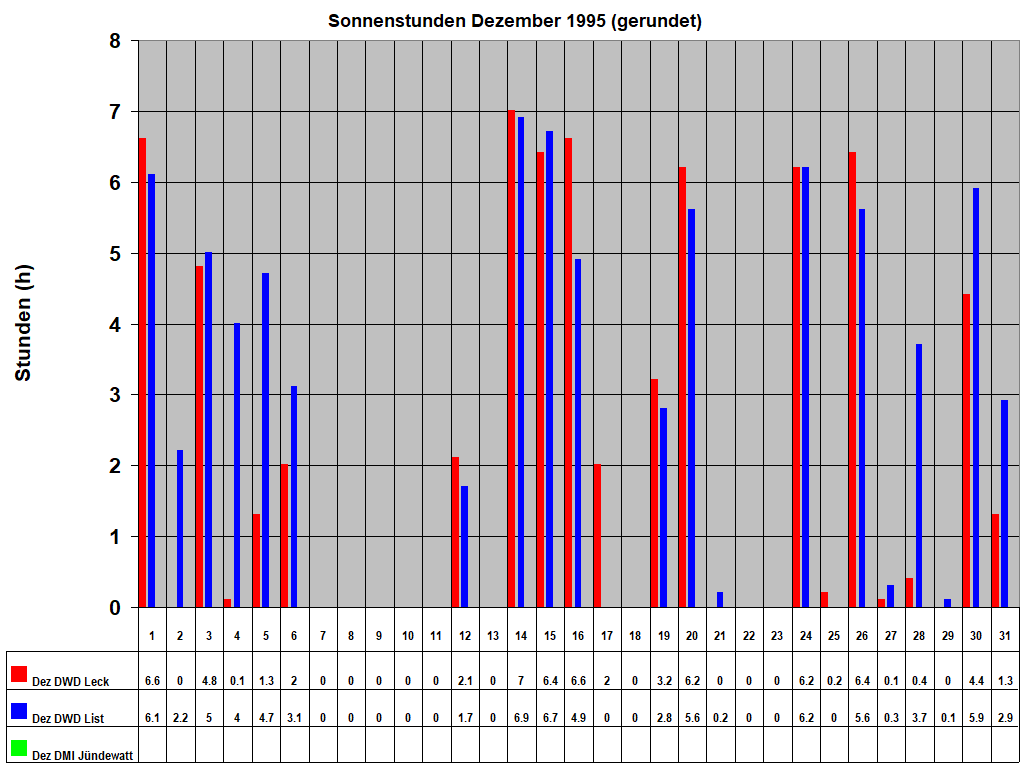 Sonnenstunden Dezember 1995 (gerundet)