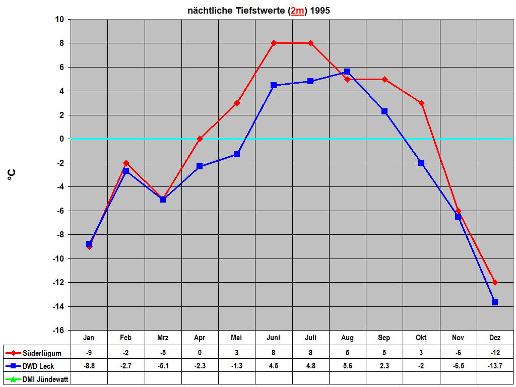n�chtliche Tiefstwerte (2m) 1995