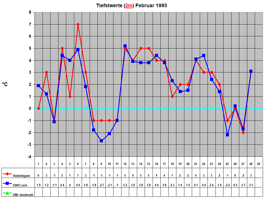 Tiefstwerte (2m) Februar 1995