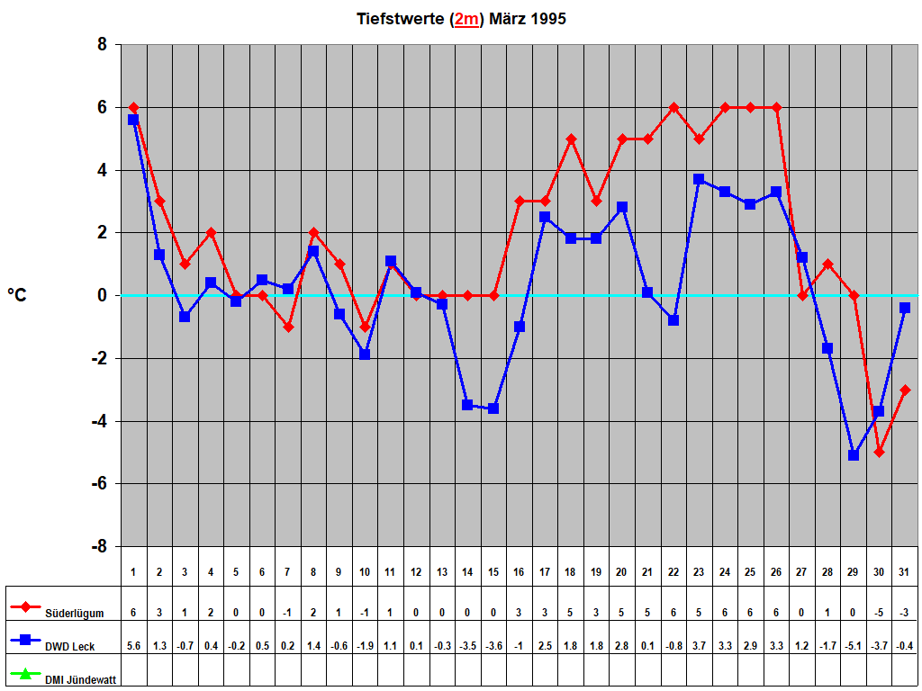 Tiefstwerte (2m) M�rz 1995