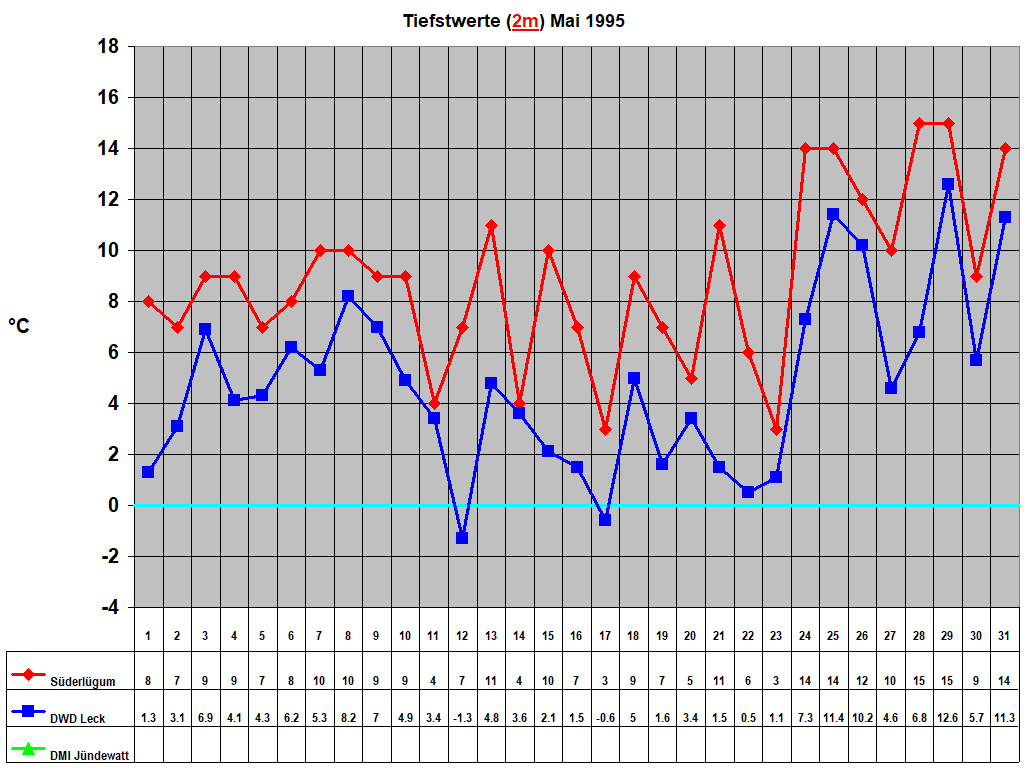 Tiefstwerte (2m) Mai 1995