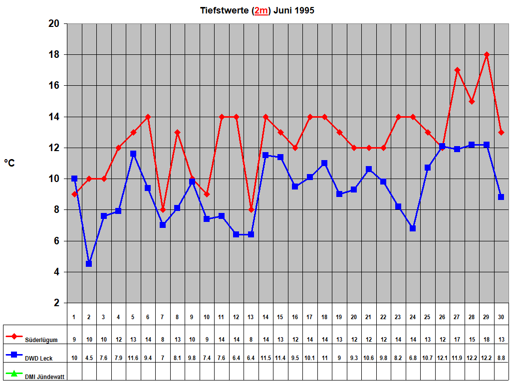 Tiefstwerte (2m) Juni 1995