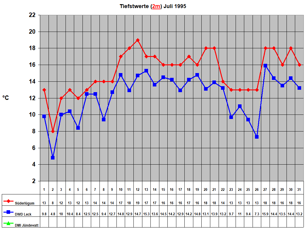Tiefstwerte (2m) Juli 1995
