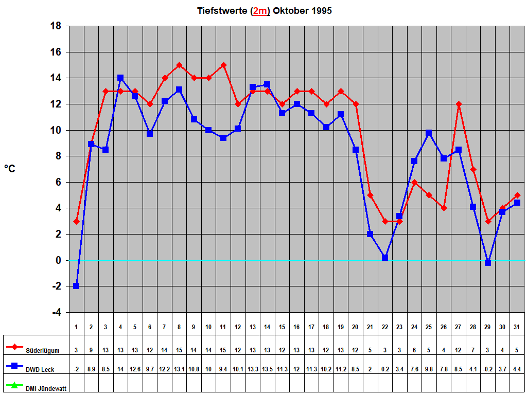 Tiefstwerte (2m) Oktober 1995