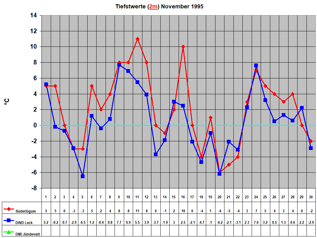 Tiefstwerte (2m) November 1995
