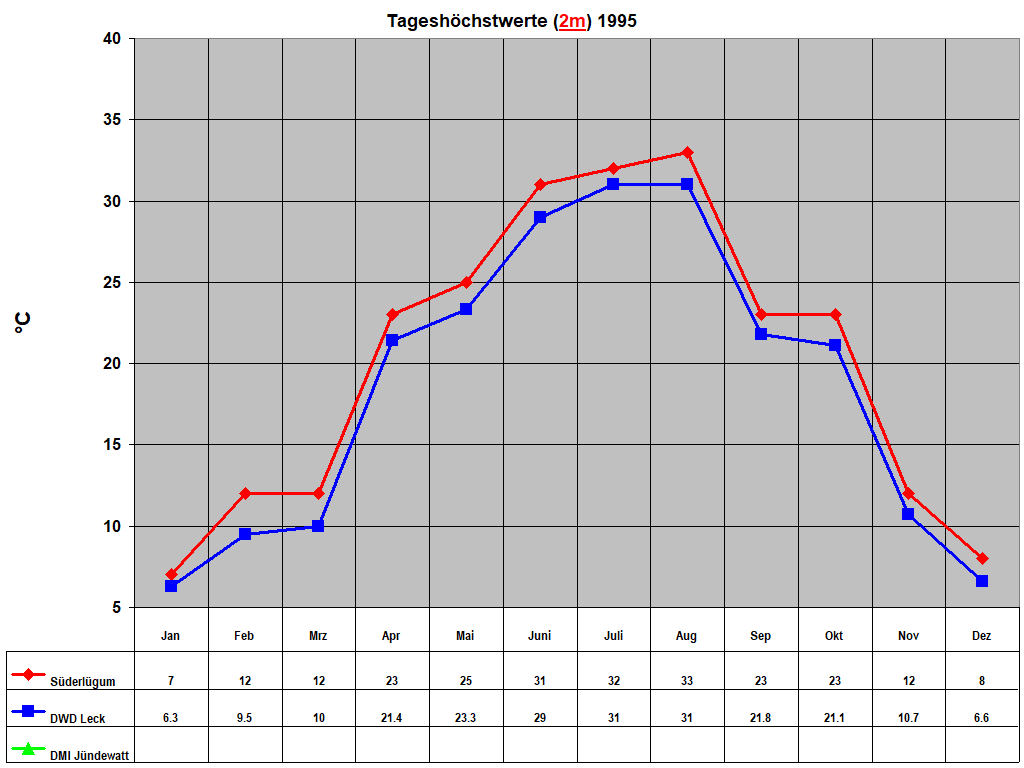 Tagesh�chstwerte (2m) 1995