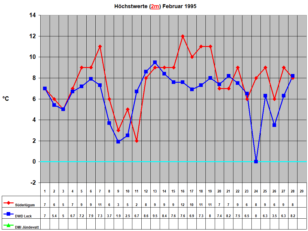 H�chstwerte (2m) Februar 1995