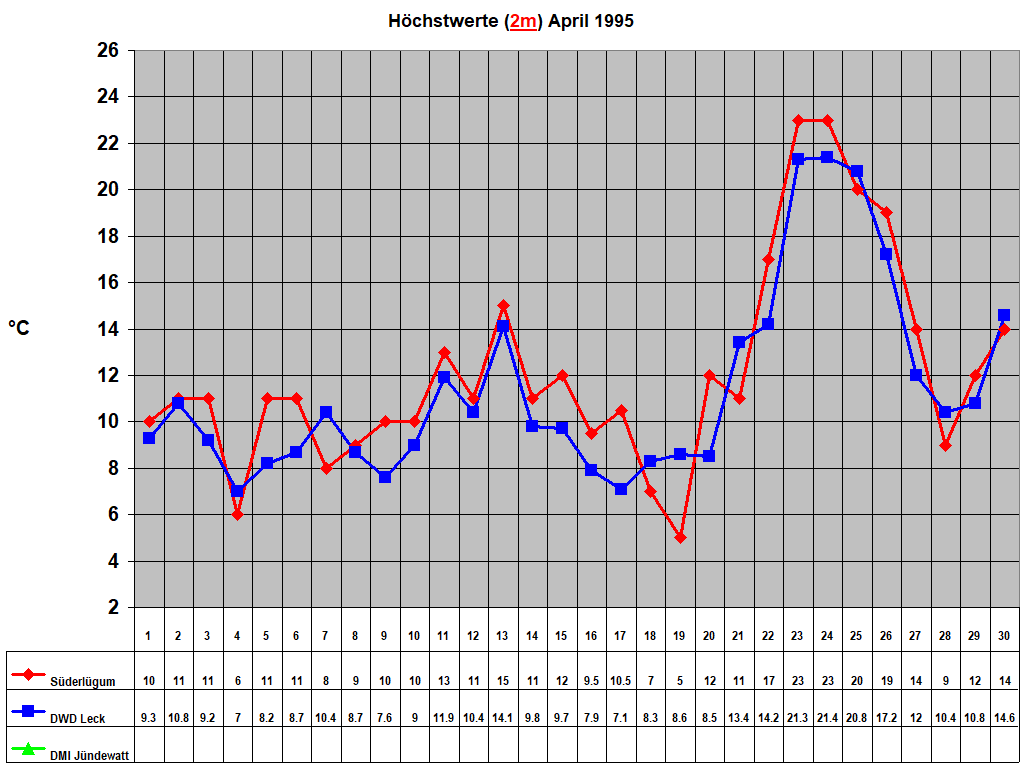 H�chstwerte (2m) April 1995