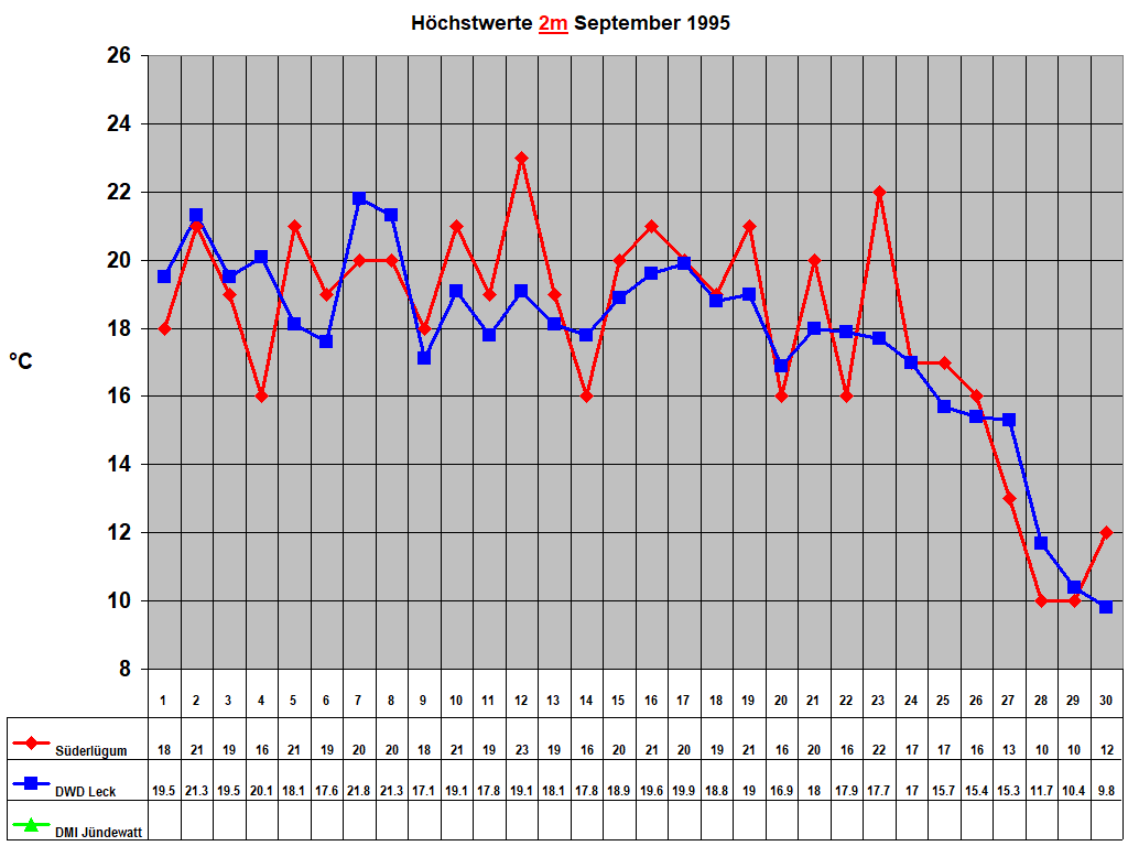 H�chstwerte 2m September 1995