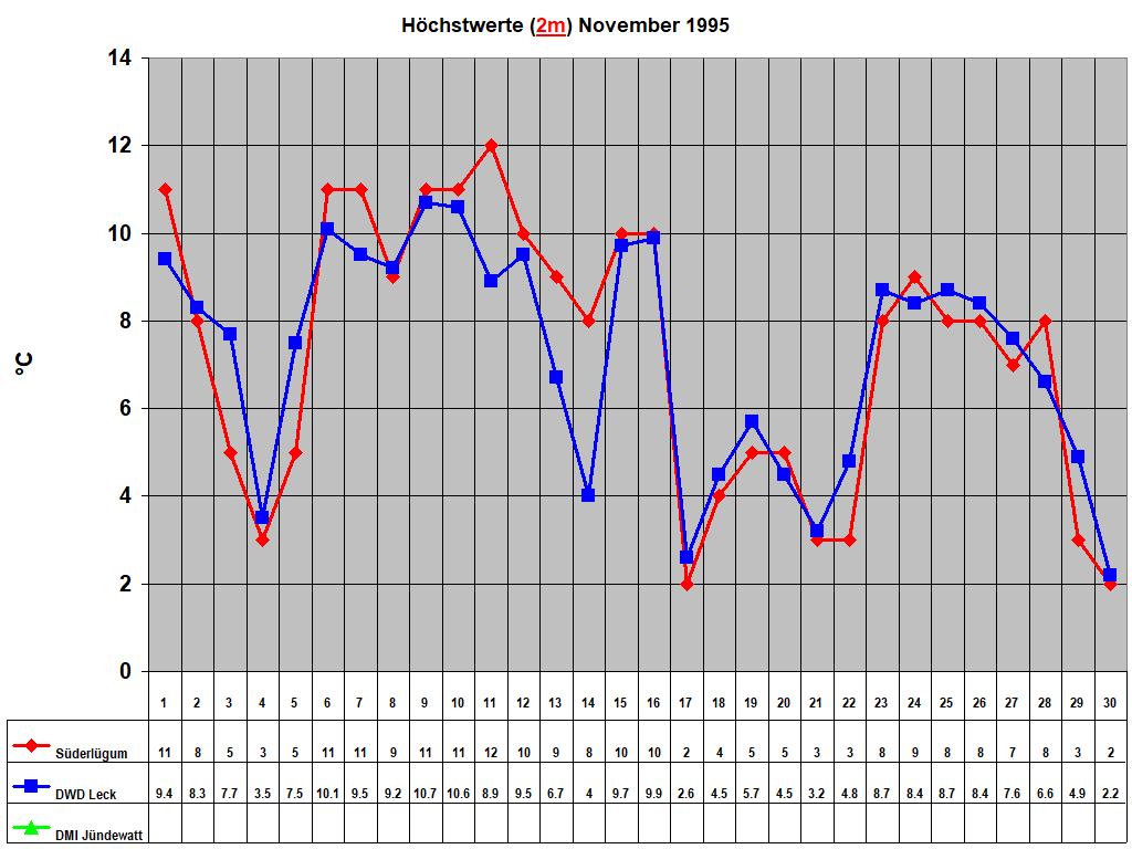 Hchstwerte (2m) November 1995
