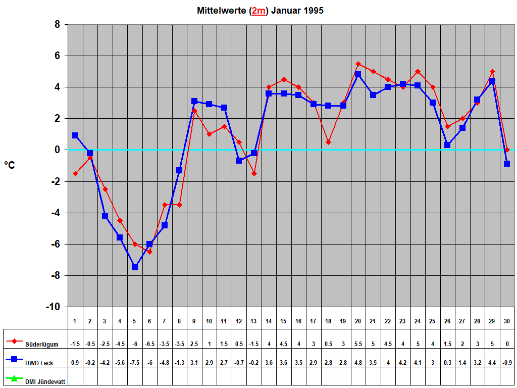 Mittelwerte (2m) Januar 1995