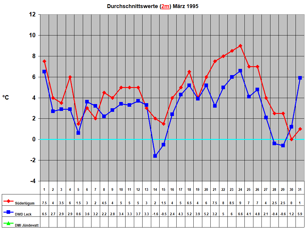 Durchschnittswerte (2m) M�rz 1995