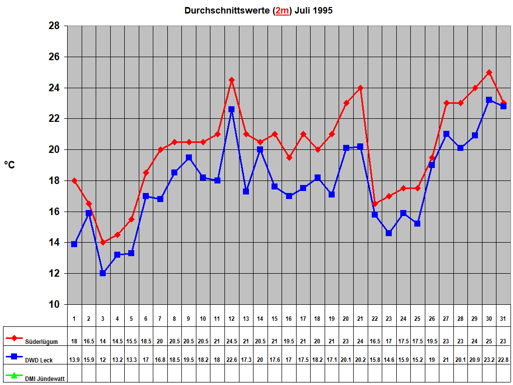 Durchschnittswerte (2m) Juli 1995