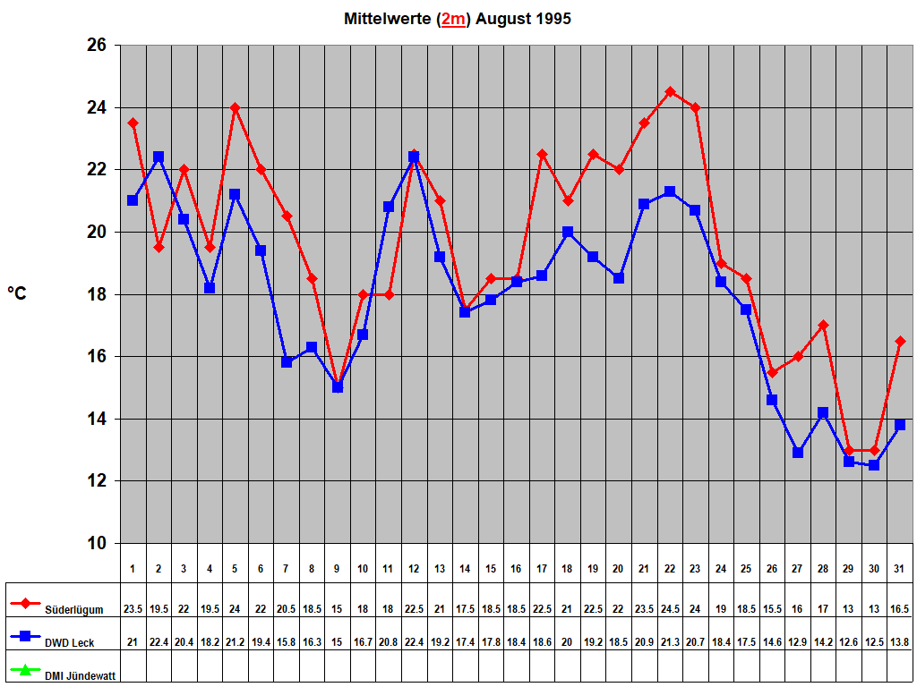 Mittelwerte (2m) August 1995