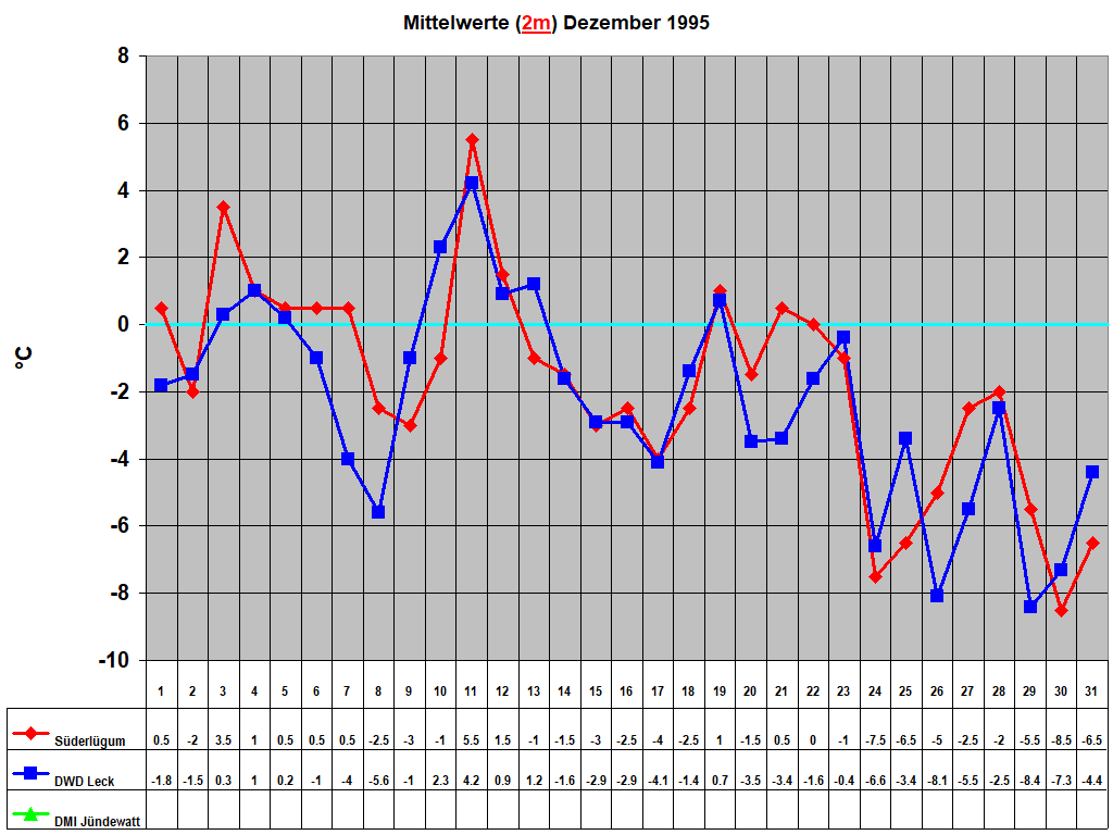 Mittelwerte (2m) Dezember 1995